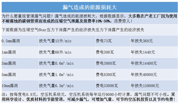 空压机管道能源损耗成本对比