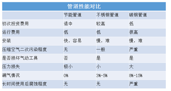 压缩空气管道性能