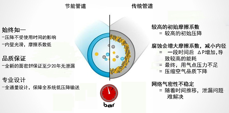 节能管道与传统管道对比