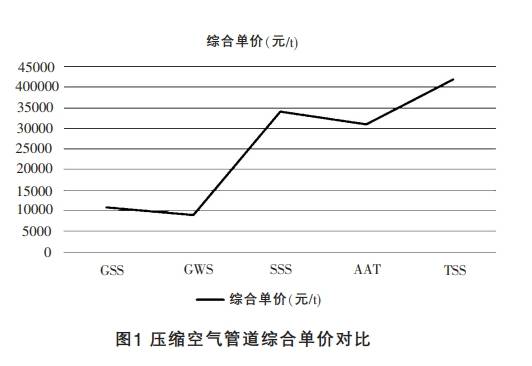 压缩空气管道综合单价对比