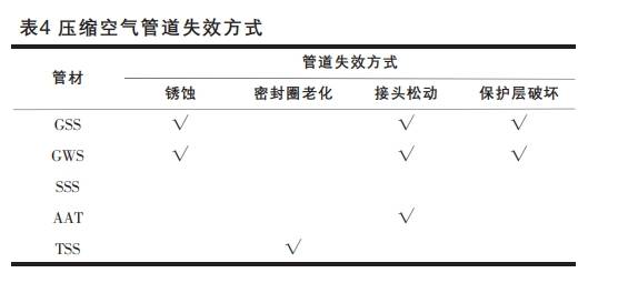 压缩空气管道失效方式