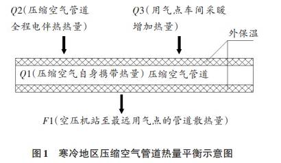 寒冷地区压缩空气管道热量平衡示意图