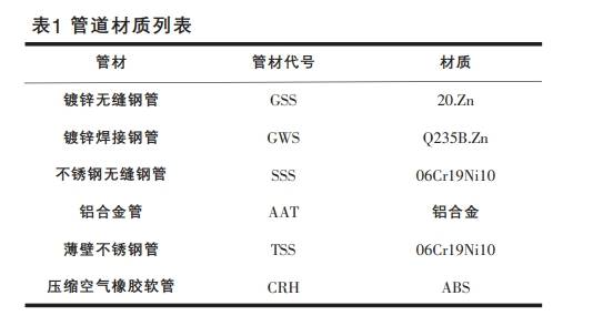 管道材质列表