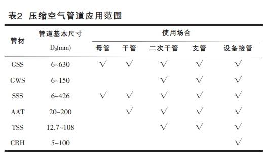 压缩空气管道应用范围