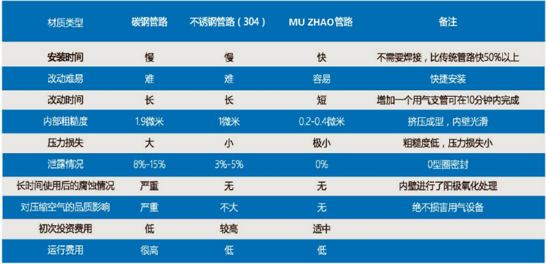 铝合金管道与传统管道对比